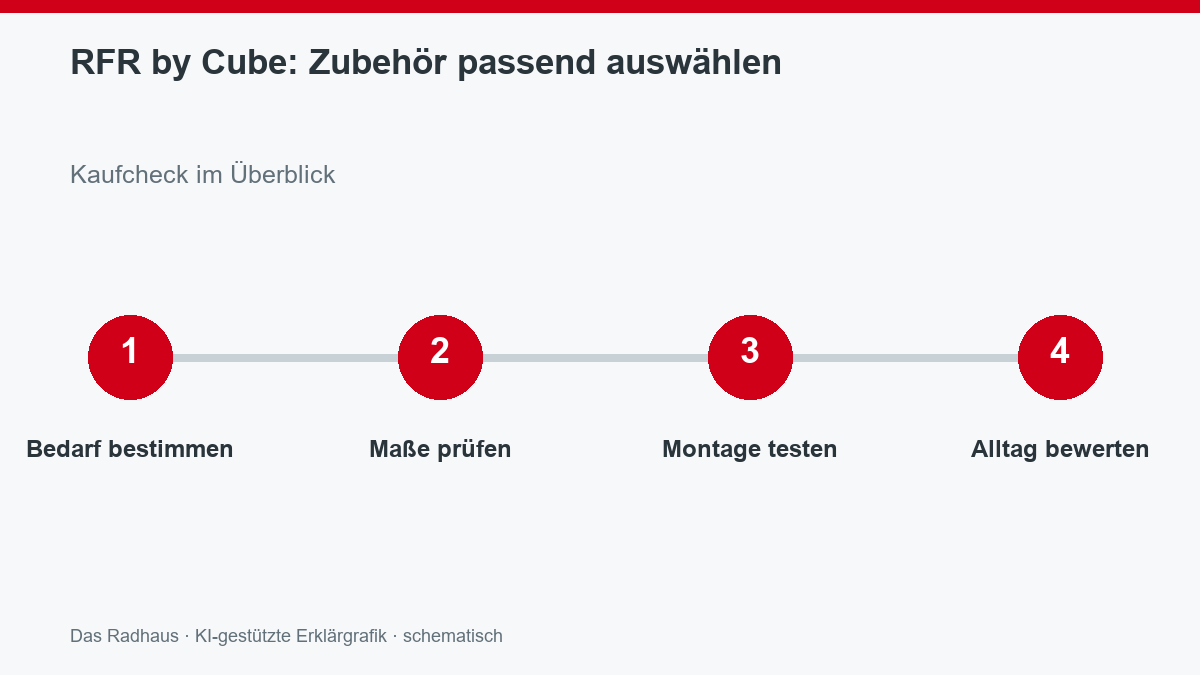 RFR by Cube: Zubehör passend auswählen: Bedarf bestimmen, Maße prüfen, Montage testen, Alltag bewerten