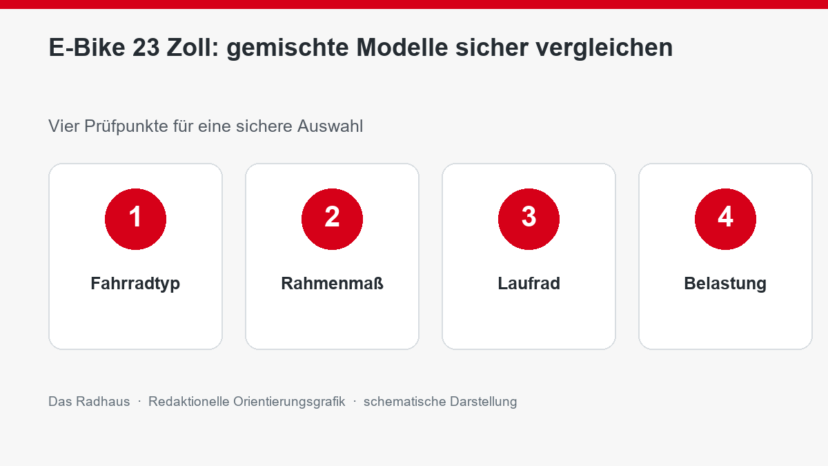 E-Bike 23 Zoll: gemischte Modelle sicher vergleichen: Fahrradtyp, Rahmenmaß, Laufrad, Belastung