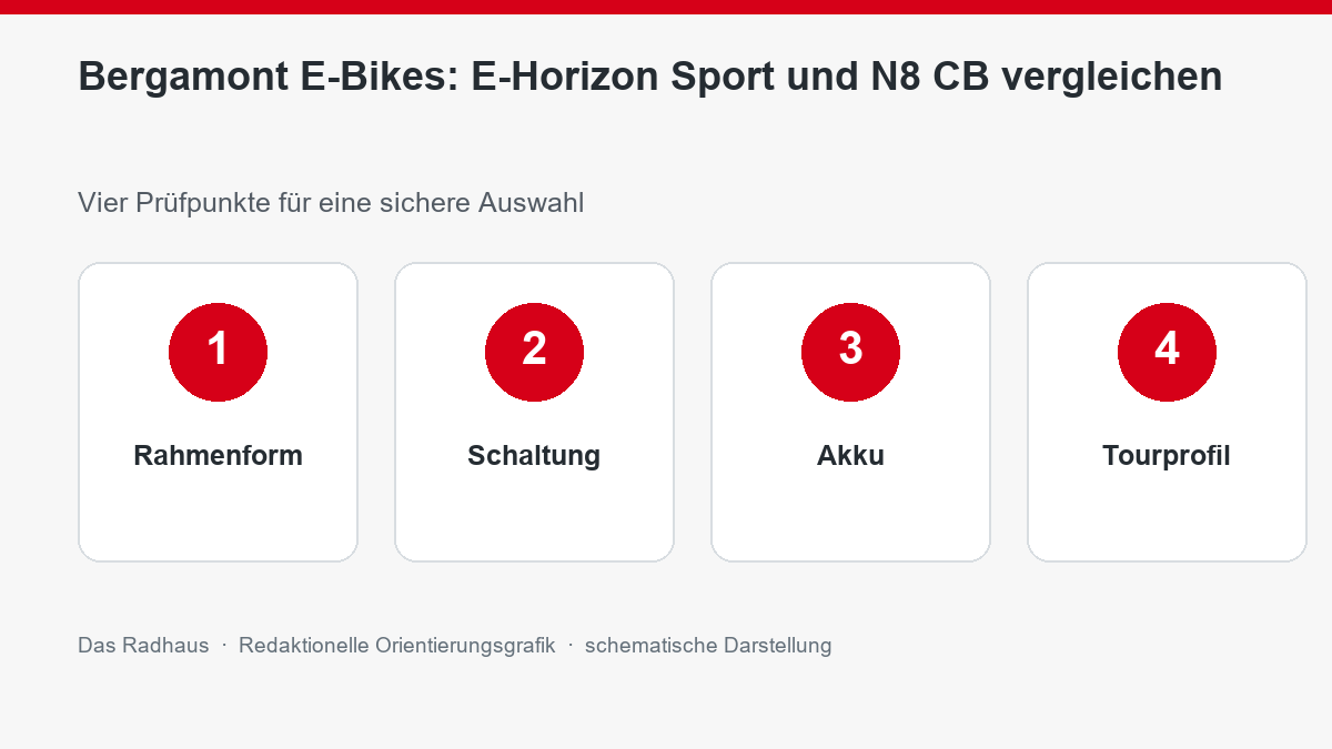 Bergamont E-Bikes: E-Horizon Sport und N8 CB vergleichen: Rahmenform, Schaltung, Akku, Tourprofil