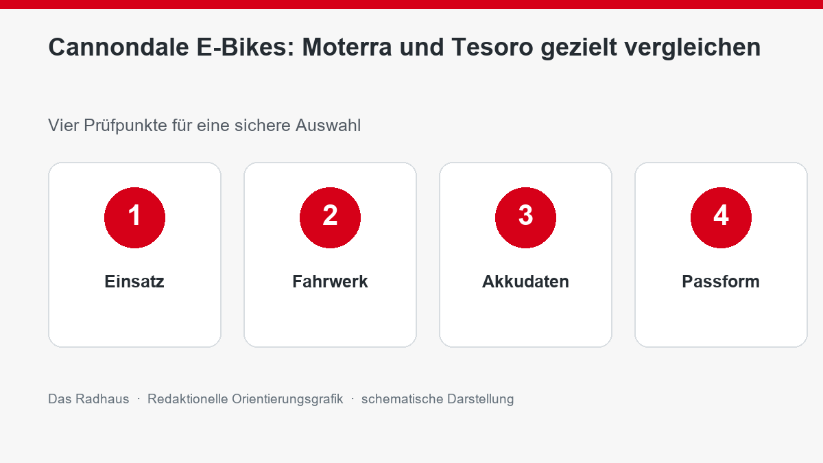 Cannondale E-Bikes: Moterra und Tesoro gezielt vergleichen: Einsatz, Fahrwerk, Akkudaten, Passform