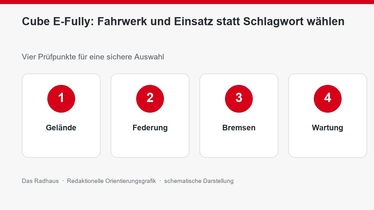 Cube E-Fully: Fahrwerk und Einsatz statt Schlagwort wählen: Gelände, Federung, Bremsen, Wartung