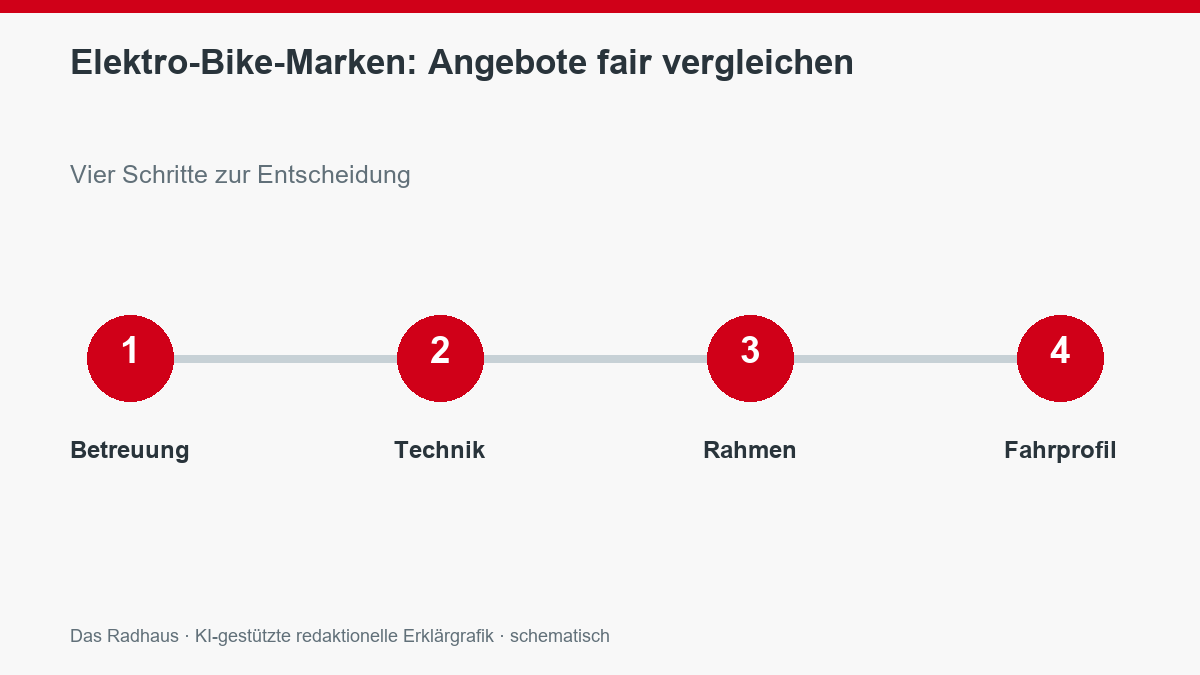 Weitere Prüfpunkte zu Elektro-Bike-Marken: Angebote fair vergleichen