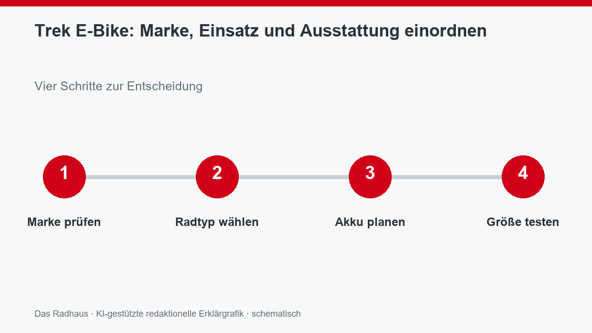 Trek E-Bike: Marke, Einsatz und Ausstattung einordnen: Marke prüfen, Radtyp wählen, Akku planen, Größe testen